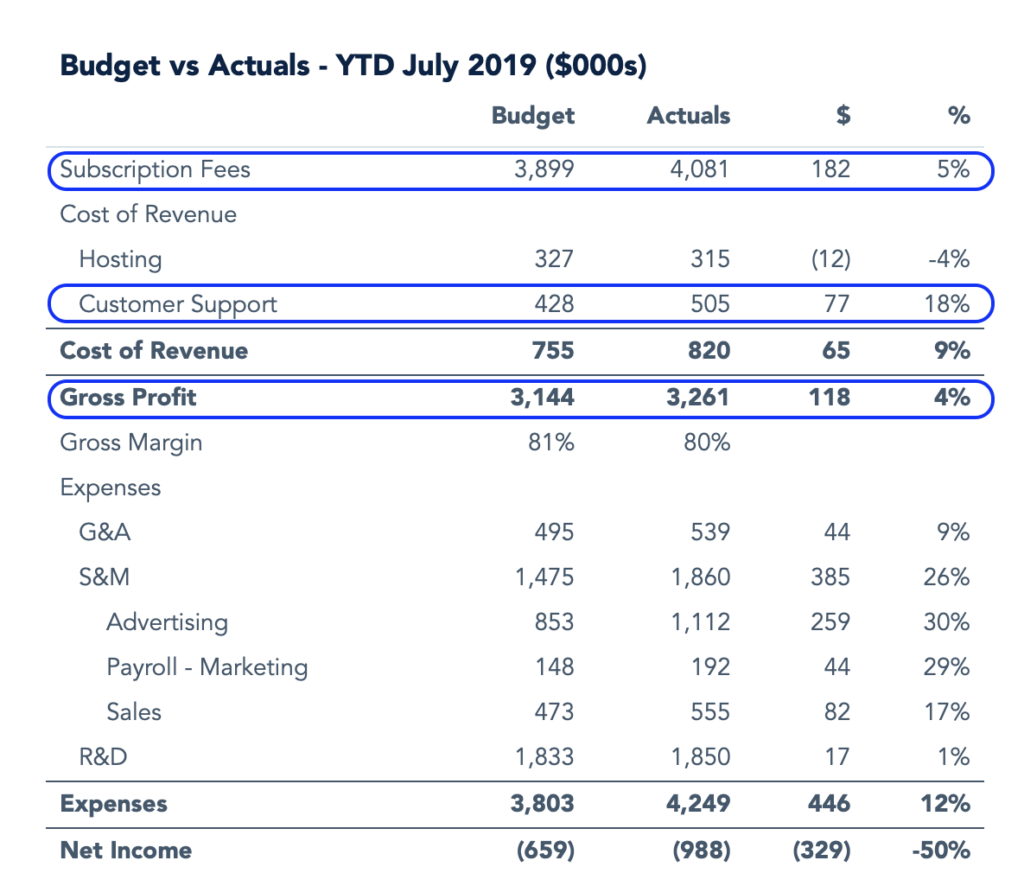 Budget Vs Actual How To Use Variance Analysis To Drive Saas Success