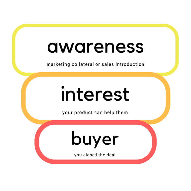 Sell Early And Sell Often A Guide To SaaS Sales Baremetrics