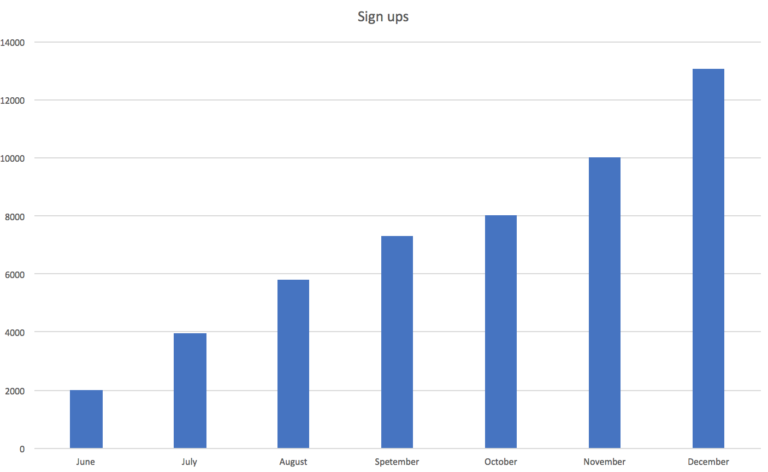 What startups should know about Monthly Active Users (MAU) - Baremetrics