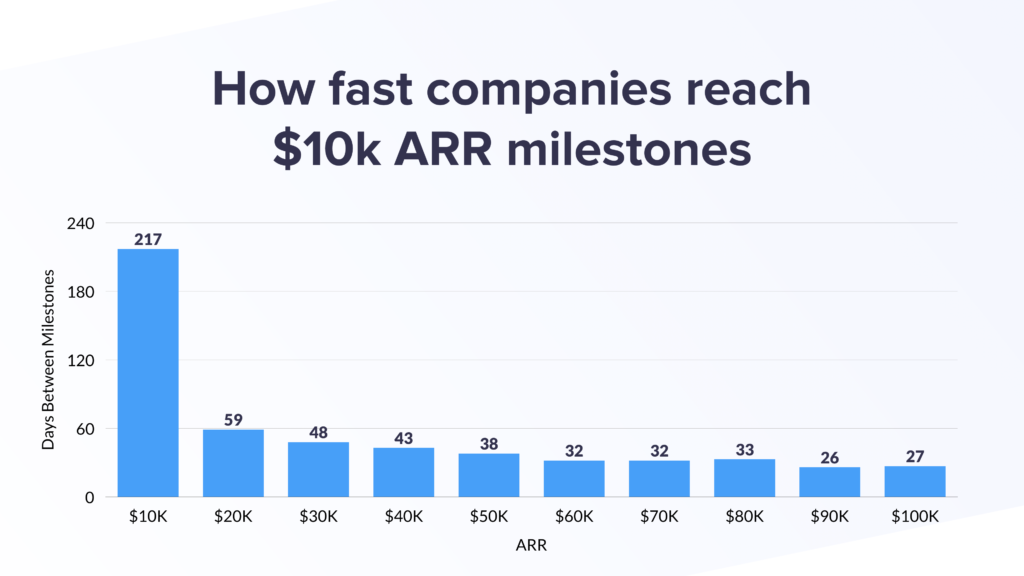 How fast SaaS companies hit ARR milestones - Baremetrics