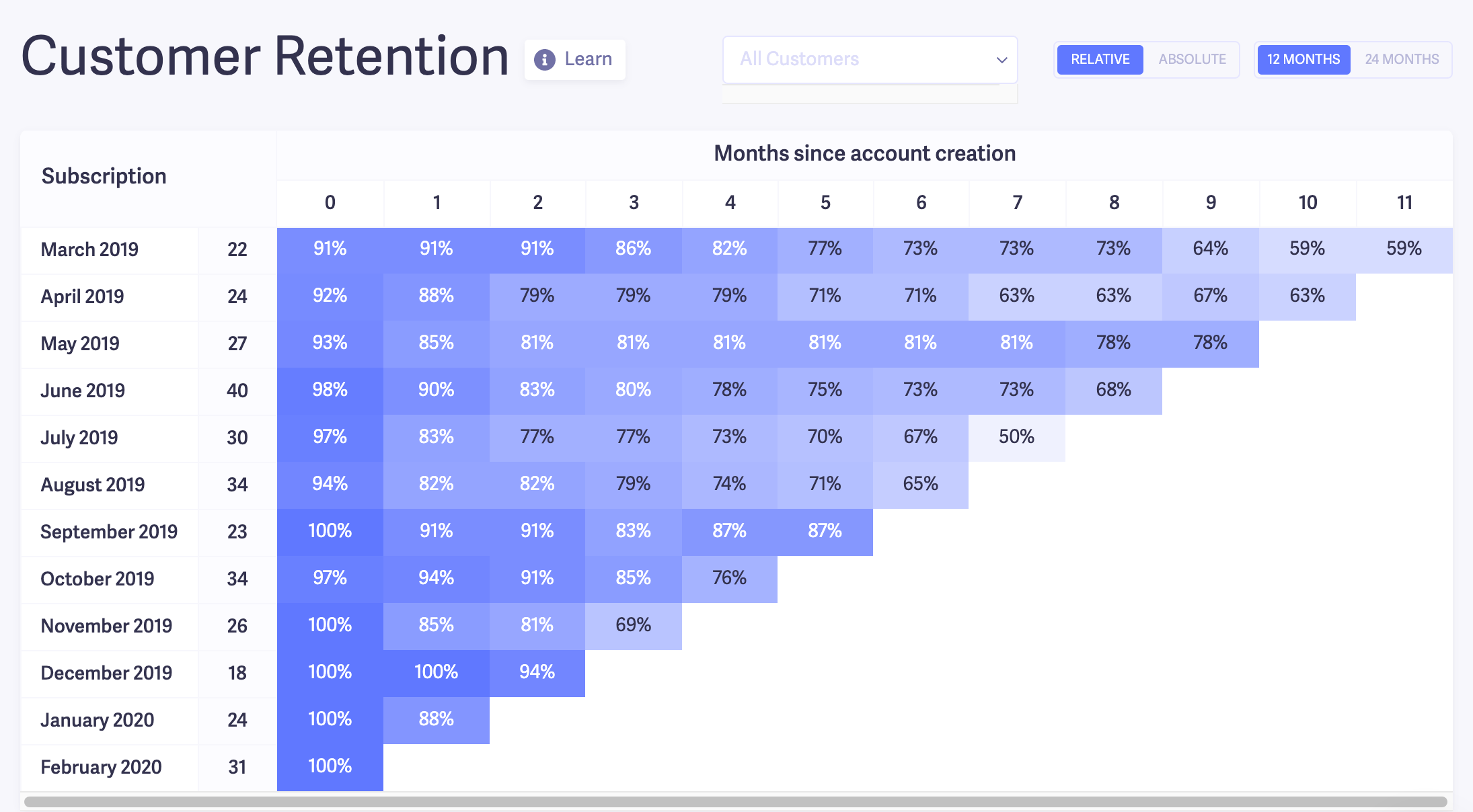 Performing A Churn Analysis [Complete Guide] - Baremetrics