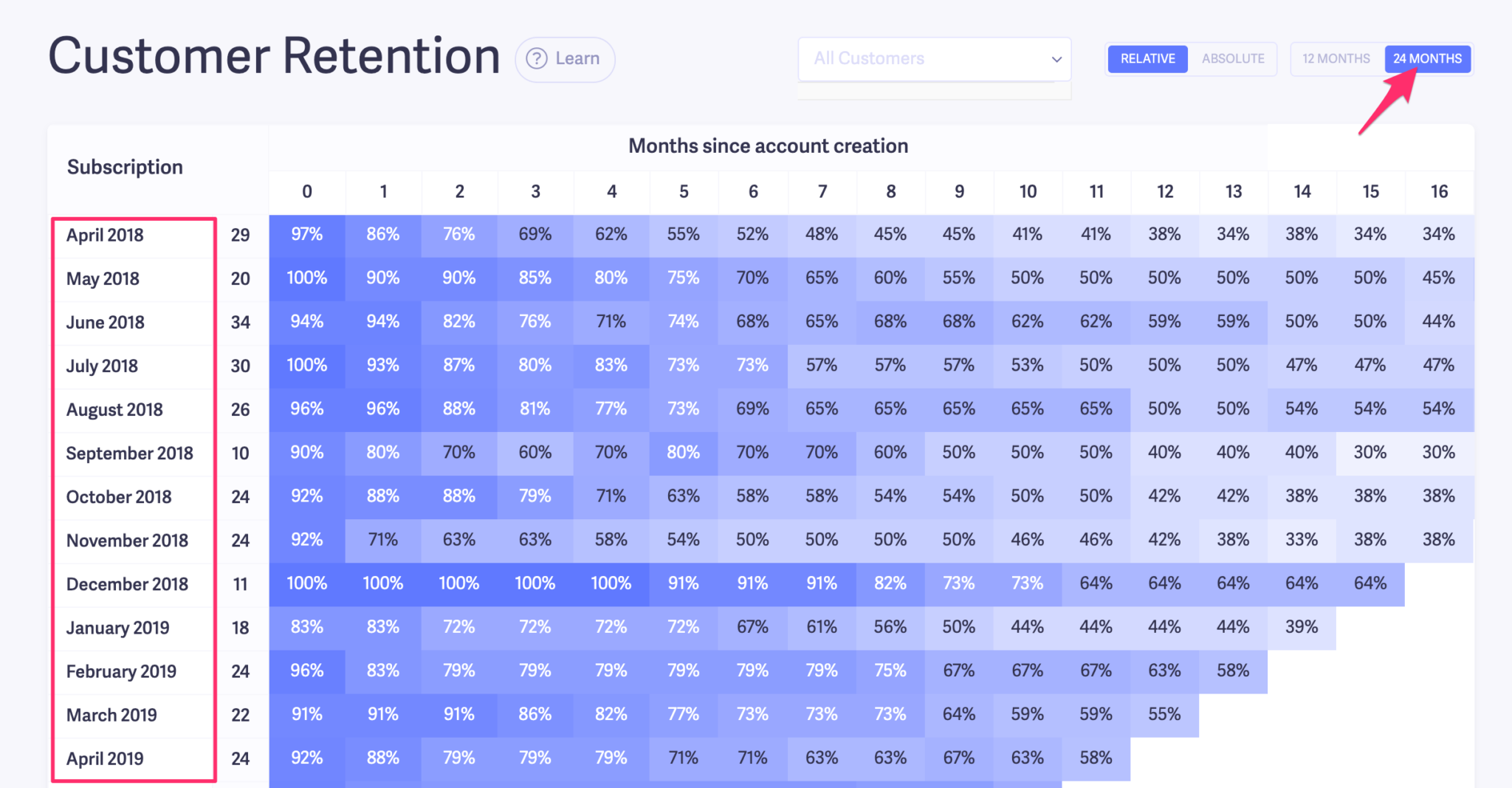 How To Use Cohort Analysis To Reduce Churn & Improve Retention ...