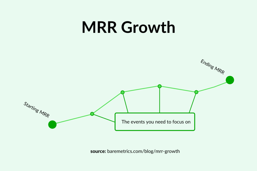 How To Improve Your MRR Growth Rate (Without New Customers)