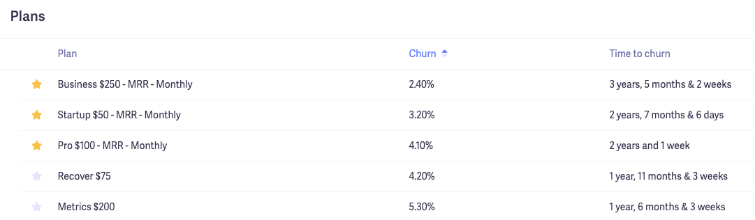 find lowest churn rate plans
