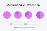 How To Calculate Improve Your Customer Retention Rate