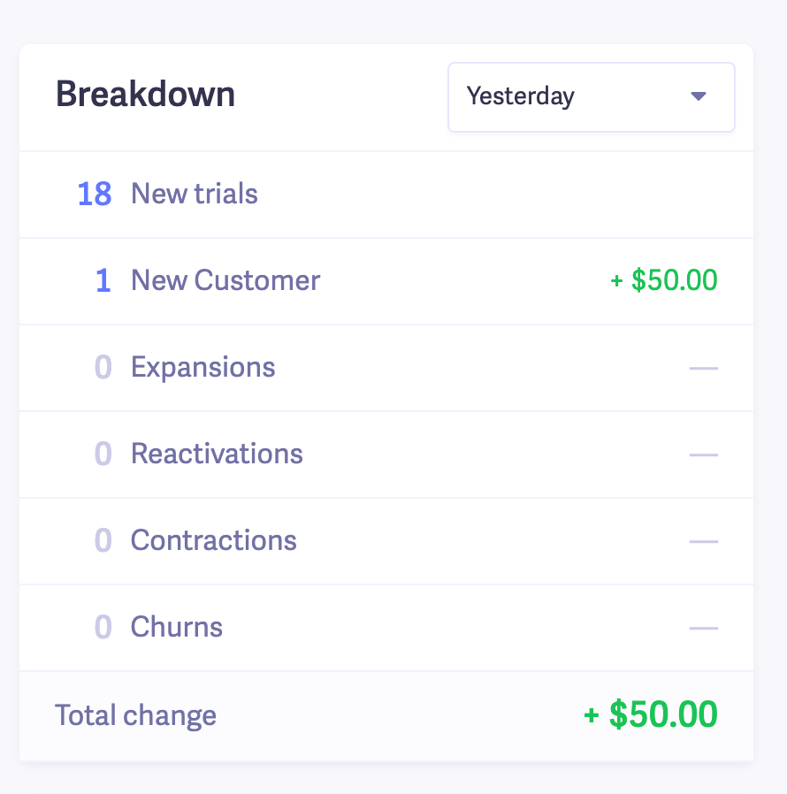 baremetrics daily breakdown saas dashboard daily breakdown