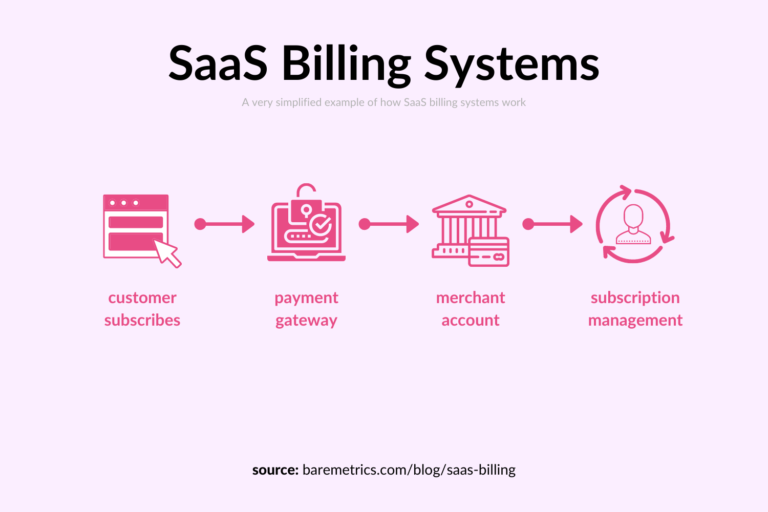 Make sure that the billing process you employ is scalable.