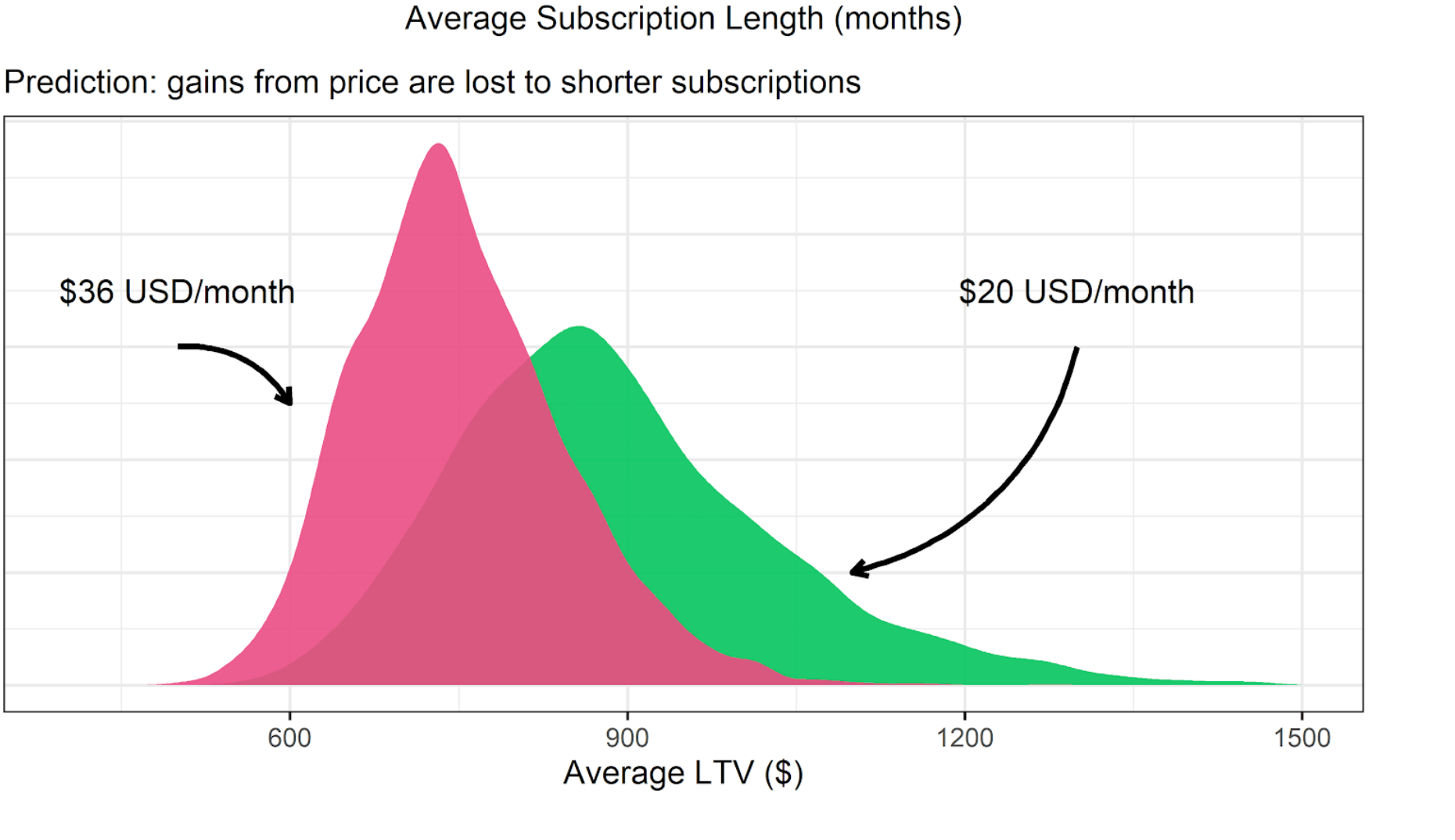 gains from price are lost to shorter subscriptions