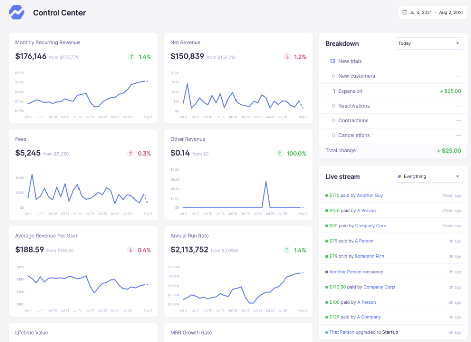 The many metrics visible from the Baremetrics dashboard The many metrics visible from the Baremetrics dashboard