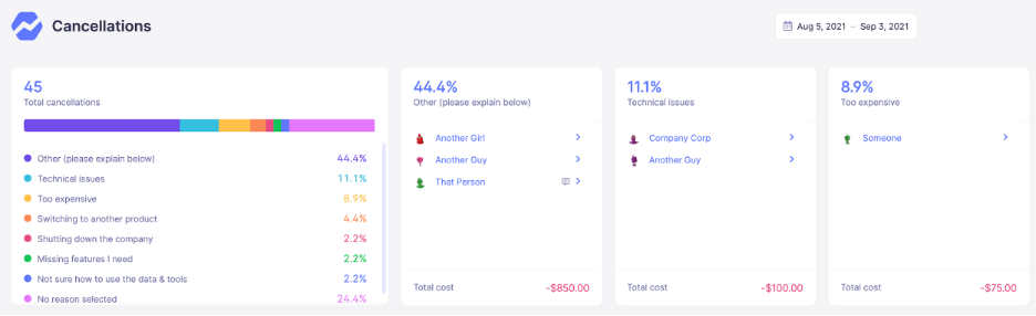Figure 2. Baremetrics Cancellation gives you insights into why individual customers have canceled so that you can optimize your platform to prevent other customers from churning, winning back lost clients, or finding new users.