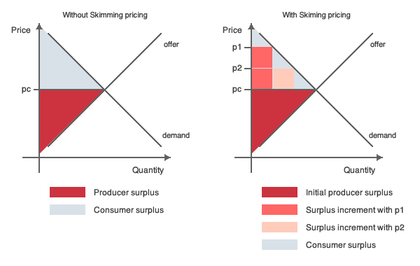 penetration pricing vs skimming pricing
