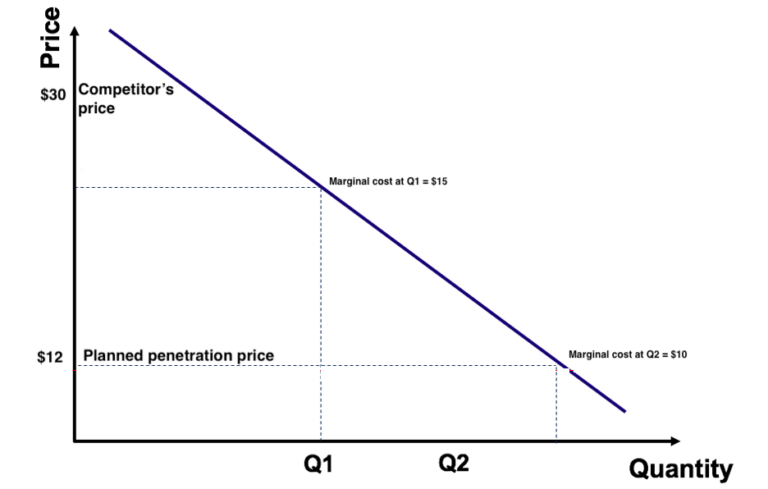 What Is Penetration Pricing? - Baremetrics