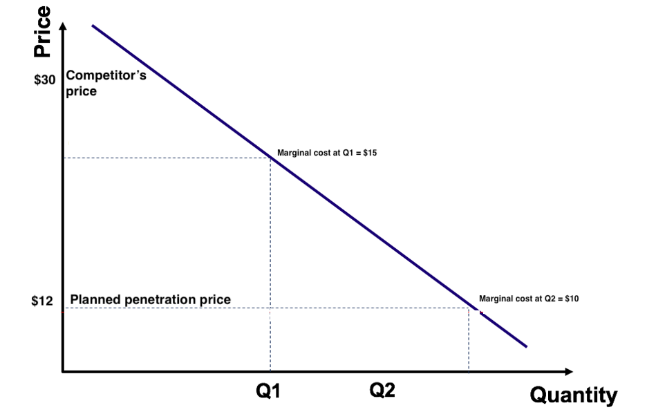 pricing strategies skimming vs penetration