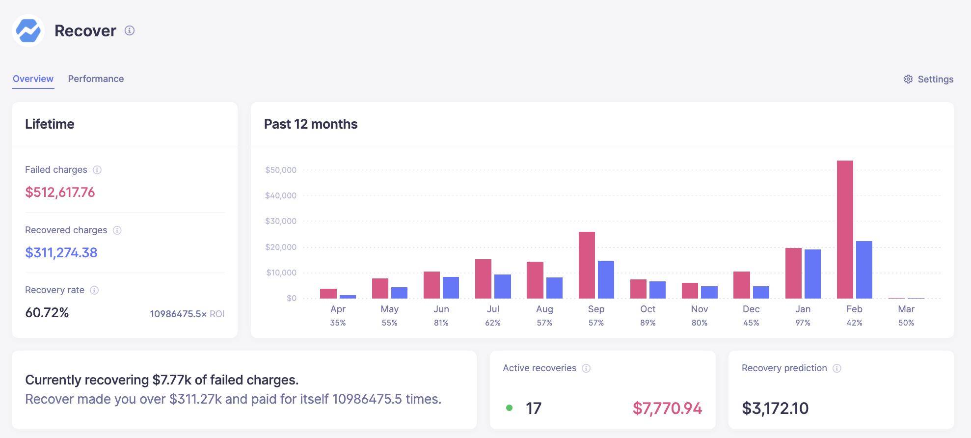 The Recover dashboard shows what much money you’ve recovered so far, as well as recoveries in progress. The Recover dashboard shows what much money you’ve recovered so far, as well as recoveries in progress.