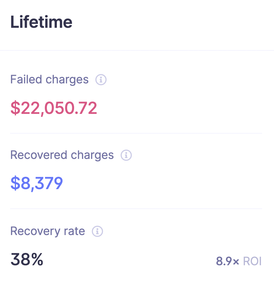 In just 12 months, Recover has helped SPI earn back over $8,300 in lost revenue from its SPI Pro community members, paying for itself 8.9 times.