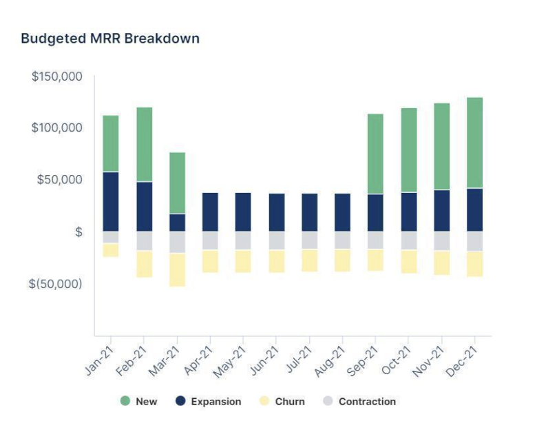 Budgeted MRR Breakdown in Forecast+