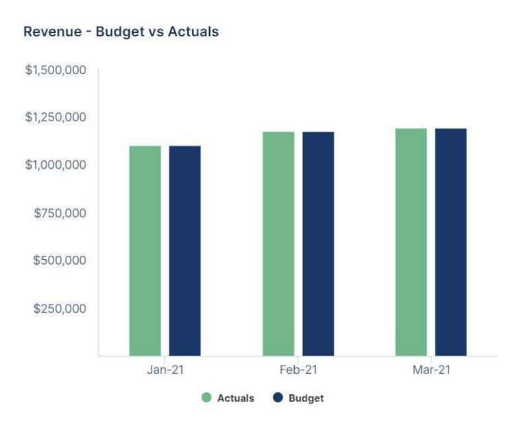 Revenue- Budget vs. Actuals